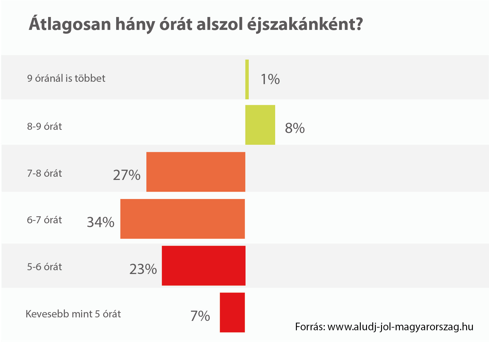 Átlagos alvásidő Magyarországon