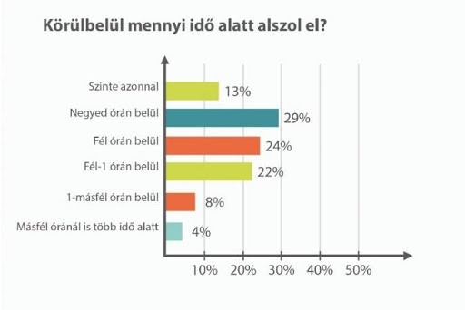 Mennyi idő alatt alszanak el Bács-Kiskunban