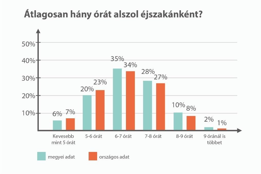Átlagosan hány órát alszanak Bács-Kiskunban
