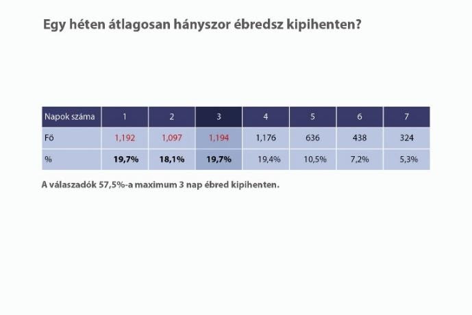 Heti kipihent ébredések száma