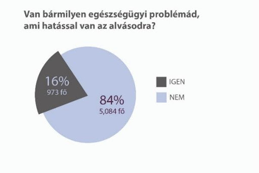 Alvást befolyásoló egészségügyi problémák