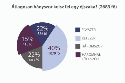 Átlagosan hányszor kelsz fel éjszaka