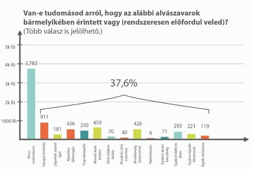 Van-e tudomásod alvászavarról