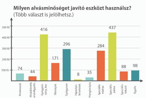 Milyen alvásminőséget javító eszközt használsz