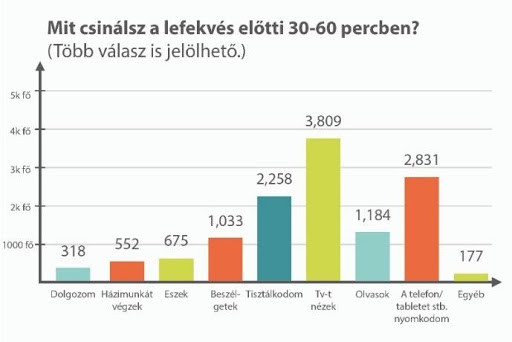 Mit csinálsz lefekvés előtt