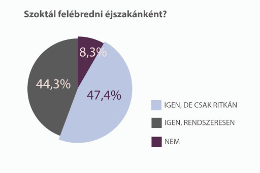 Szoktál felébredni éjszakánként