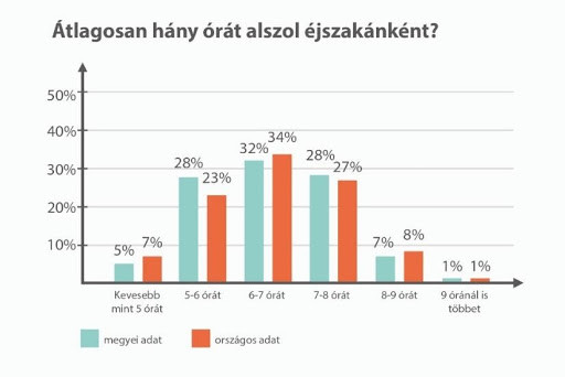 Átlagosan hány órát alszanak Vas megyében