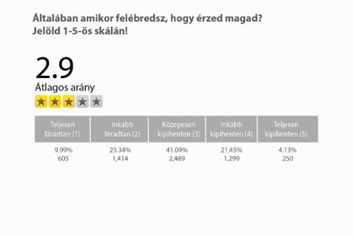 Amikor felébredsz mennyire vagy kipihent