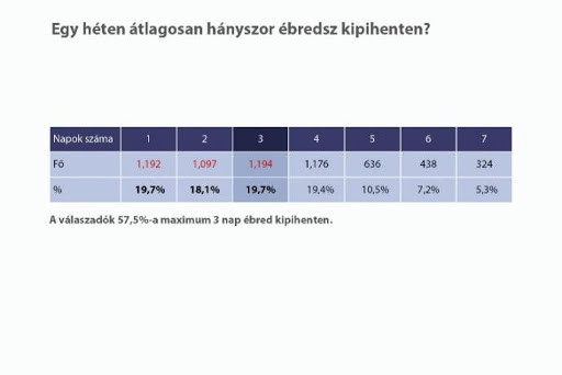 Egy héten átlagosan hányszor ébredsz kipihenten