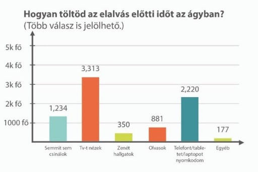 Hogyan töltöd az elalvás előtti időt