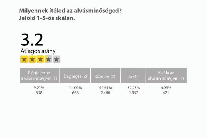 Milyennek ítéled az alvásod