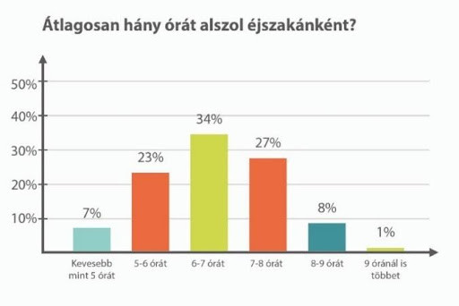 Átlagosan hány órát alszol éjszakánként
