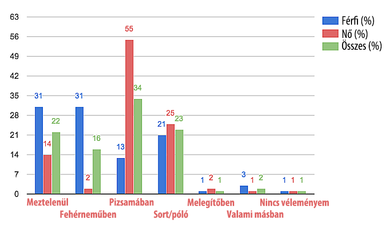 Diagram a hálóruházatra vonatkozó preferenciákról